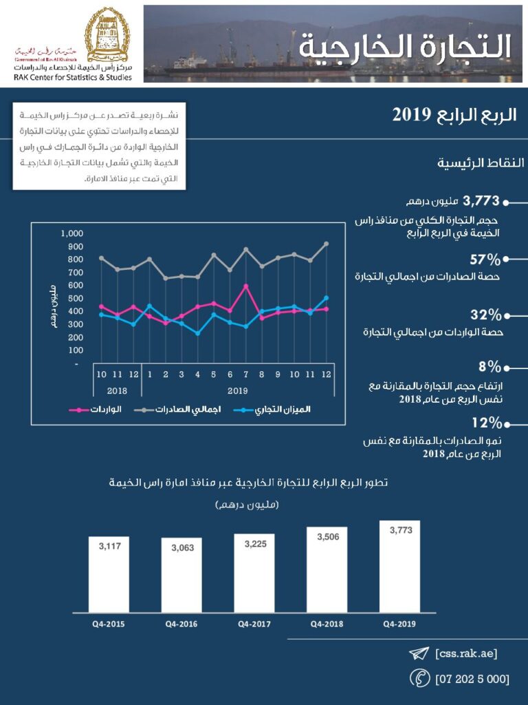 تطبيق الخريطة التفاعلية لحركة التجارة الدولية عبر منافذ امارة رأس الخيمة لعام 2010 2019