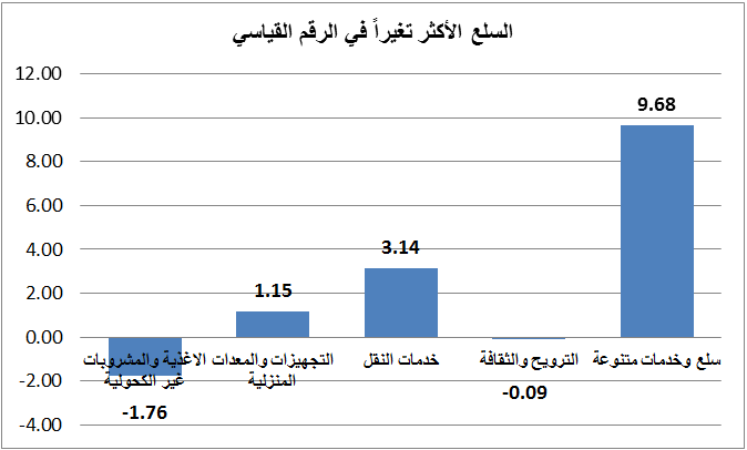 1 نمو التضخم في رأس الخيمة خلال الربع الأول